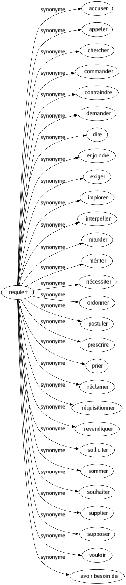 Synonyme de Requiert : Accuser Appeler Chercher Commander Contraindre Demander Dire Enjoindre Exiger Implorer Interpeller Mander Mériter Nécessiter Ordonner Postuler Prescrire Prier Réclamer Réquisitionner Revendiquer Solliciter Sommer Souhaiter Supplier Supposer Vouloir Avoir besoin de 