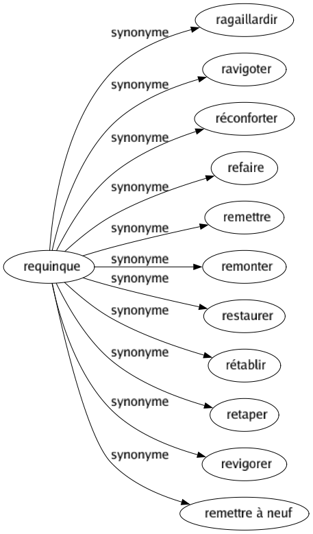 Synonyme de Requinque : Ragaillardir Ravigoter Réconforter Refaire Remettre Remonter Restaurer Rétablir Retaper Revigorer Remettre à neuf 