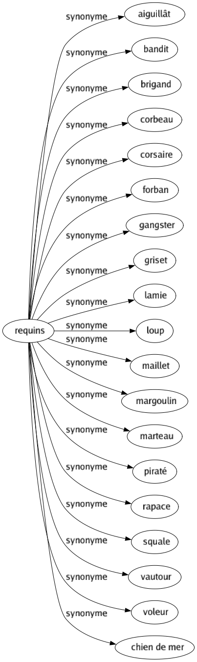 Synonyme de Requins : Aiguillât Bandit Brigand Corbeau Corsaire Forban Gangster Griset Lamie Loup Maillet Margoulin Marteau Piraté Rapace Squale Vautour Voleur Chien de mer 