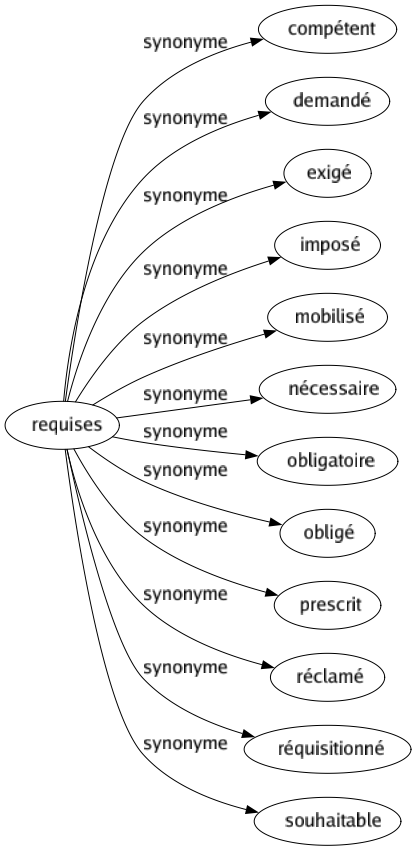 Synonyme de Requises : Compétent Demandé Exigé Imposé Mobilisé Nécessaire Obligatoire Obligé Prescrit Réclamé Réquisitionné Souhaitable 