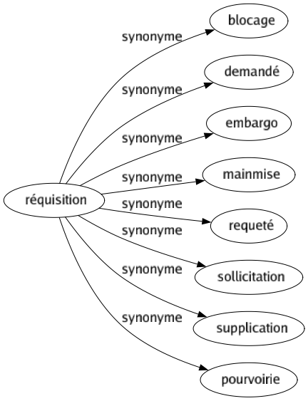 Synonyme de Réquisition : Blocage Demandé Embargo Mainmise Requeté Sollicitation Supplication Pourvoirie 