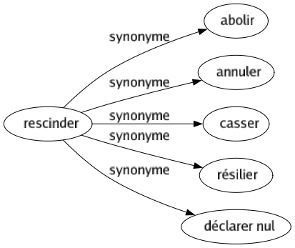 Synonyme de Rescinder : Abolir Annuler Casser Résilier Déclarer nul 