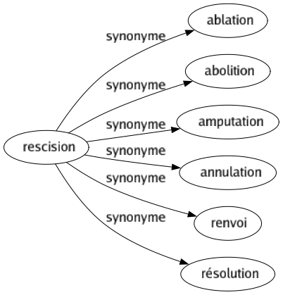 Synonyme de Rescision : Ablation Abolition Amputation Annulation Renvoi Résolution 