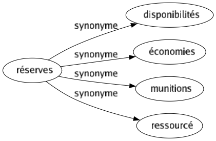 Synonyme de Réserves : Disponibilités Économies Munitions Ressourcé 