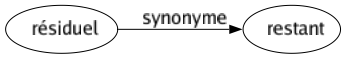 Synonyme de Résiduel : Restant 