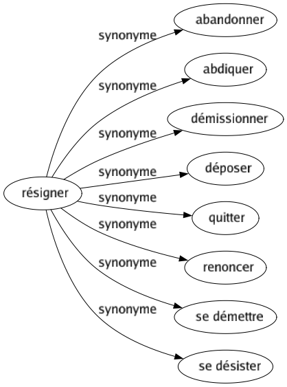 Synonyme de Résigner : Abandonner Abdiquer Démissionner Déposer Quitter Renoncer Se démettre Se désister 