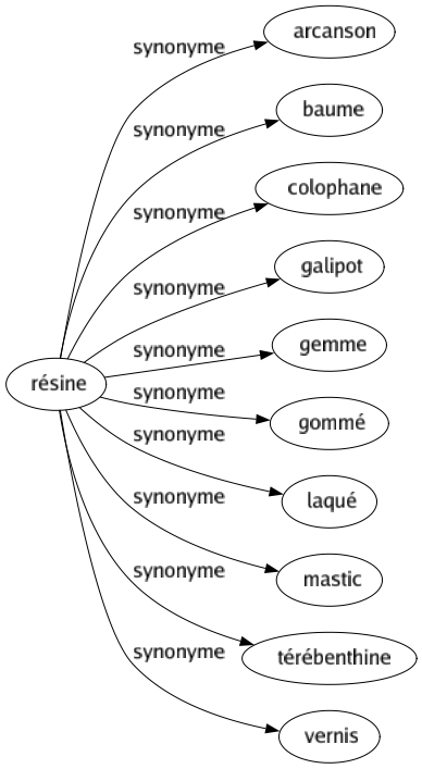 Synonyme de Résine : Arcanson Baume Colophane Galipot Gemme Gommé Laqué Mastic Térébenthine Vernis 