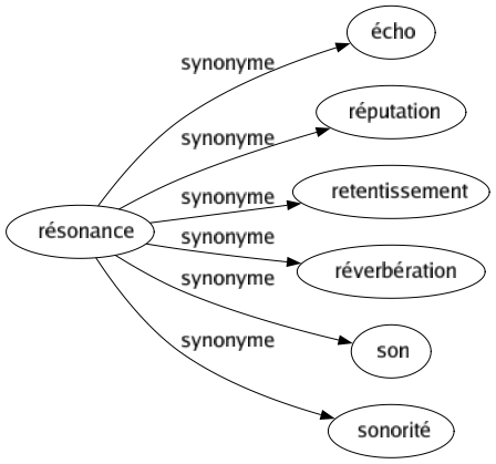 Synonyme de Résonance : Écho Réputation Retentissement Réverbération Son Sonorité 