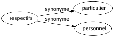 Synonyme de Respectifs : Particulier Personnel 