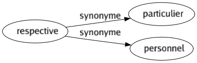 Synonyme de Respective : Particulier Personnel 