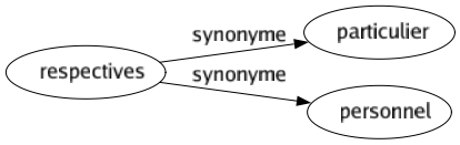 Synonyme de Respectives : Particulier Personnel 