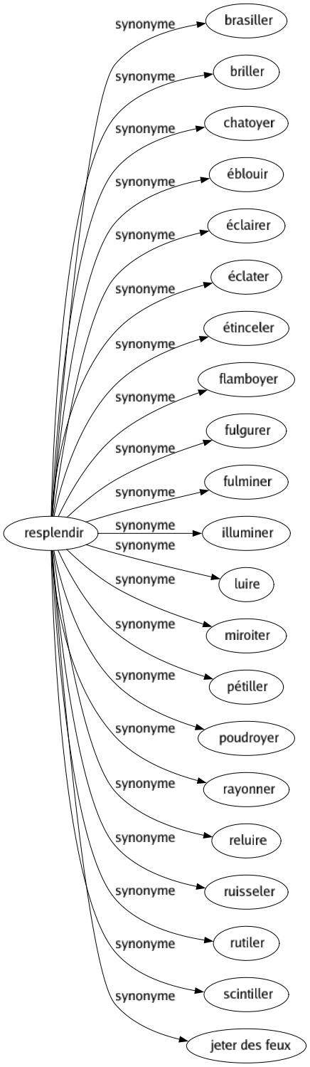 Synonyme de Resplendir : Brasiller Briller Chatoyer Éblouir Éclairer Éclater Étinceler Flamboyer Fulgurer Fulminer Illuminer Luire Miroiter Pétiller Poudroyer Rayonner Reluire Ruisseler Rutiler Scintiller Jeter des feux 