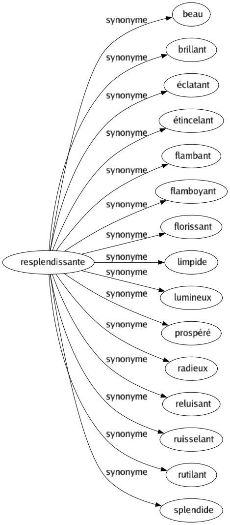 Synonyme de Resplendissante : Beau Brillant Éclatant Étincelant Flambant Flamboyant Florissant Limpide Lumineux Prospéré Radieux Reluisant Ruisselant Rutilant Splendide 