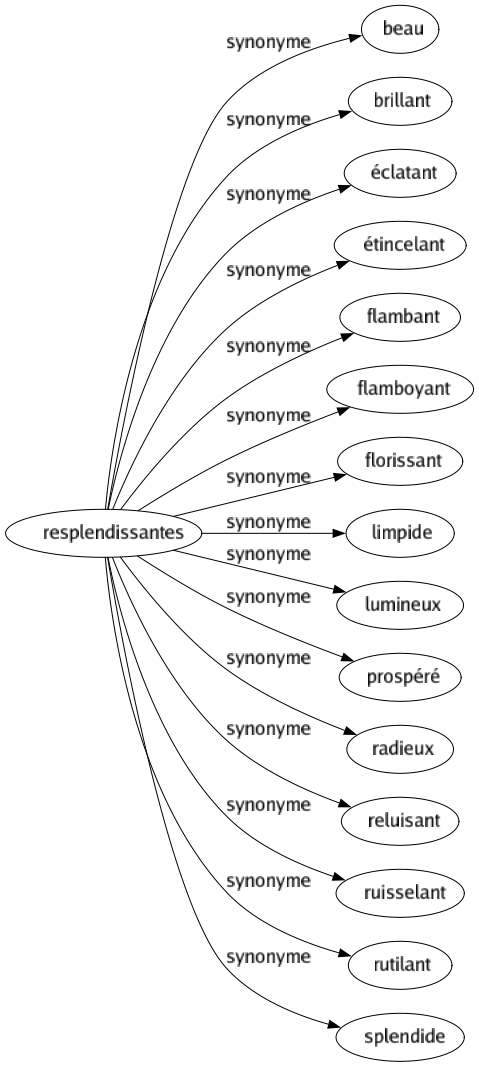 Synonyme de Resplendissantes : Beau Brillant Éclatant Étincelant Flambant Flamboyant Florissant Limpide Lumineux Prospéré Radieux Reluisant Ruisselant Rutilant Splendide 