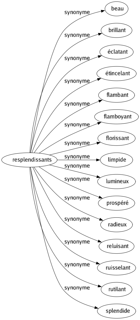 Synonyme de Resplendissants : Beau Brillant Éclatant Étincelant Flambant Flamboyant Florissant Limpide Lumineux Prospéré Radieux Reluisant Ruisselant Rutilant Splendide 