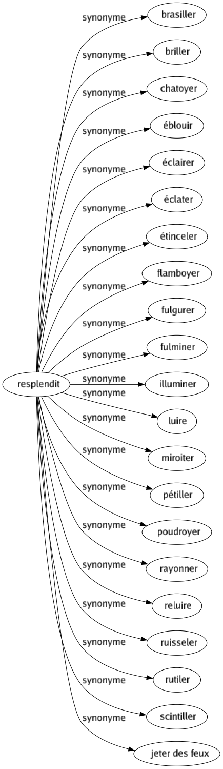 Synonyme de Resplendit : Brasiller Briller Chatoyer Éblouir Éclairer Éclater Étinceler Flamboyer Fulgurer Fulminer Illuminer Luire Miroiter Pétiller Poudroyer Rayonner Reluire Ruisseler Rutiler Scintiller Jeter des feux 