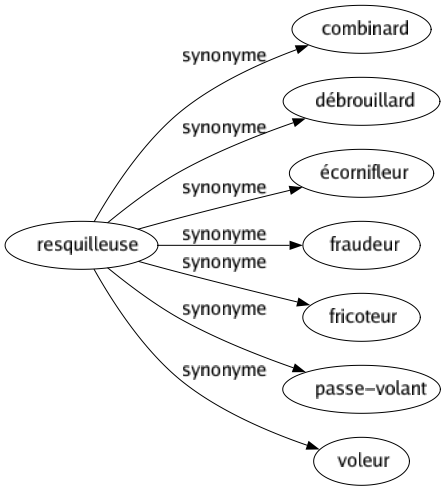 Synonyme de Resquilleuse : Combinard Débrouillard Écornifleur Fraudeur Fricoteur Passe-volant Voleur 