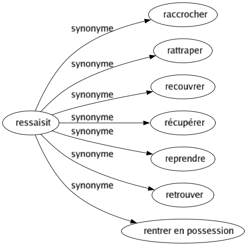 Synonyme de Ressaisit : Raccrocher Rattraper Recouvrer Récupérer Reprendre Retrouver Rentrer en possession 