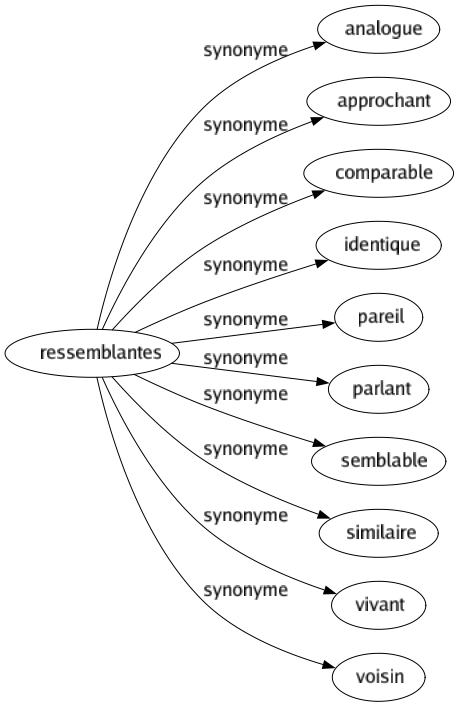 Synonyme de Ressemblantes : Analogue Approchant Comparable Identique Pareil Parlant Semblable Similaire Vivant Voisin 