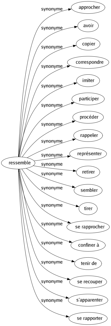 Synonyme de Ressemble : Approcher Avoir Copier Correspondre Imiter Participer Procéder Rappeler Représenter Retirer Sembler Tirer Se rapprocher Confiner à Tenir de Se recouper S'apparenter Se rapporter 