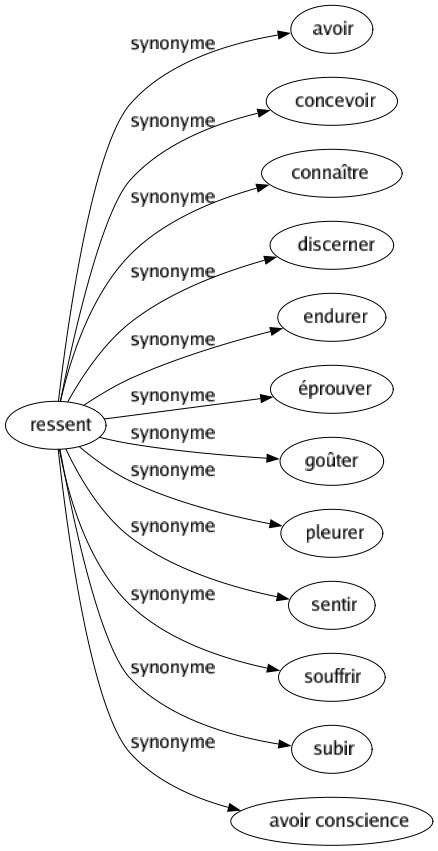 Synonyme de Ressent : Avoir Concevoir Connaître Discerner Endurer Éprouver Goûter Pleurer Sentir Souffrir Subir Avoir conscience 