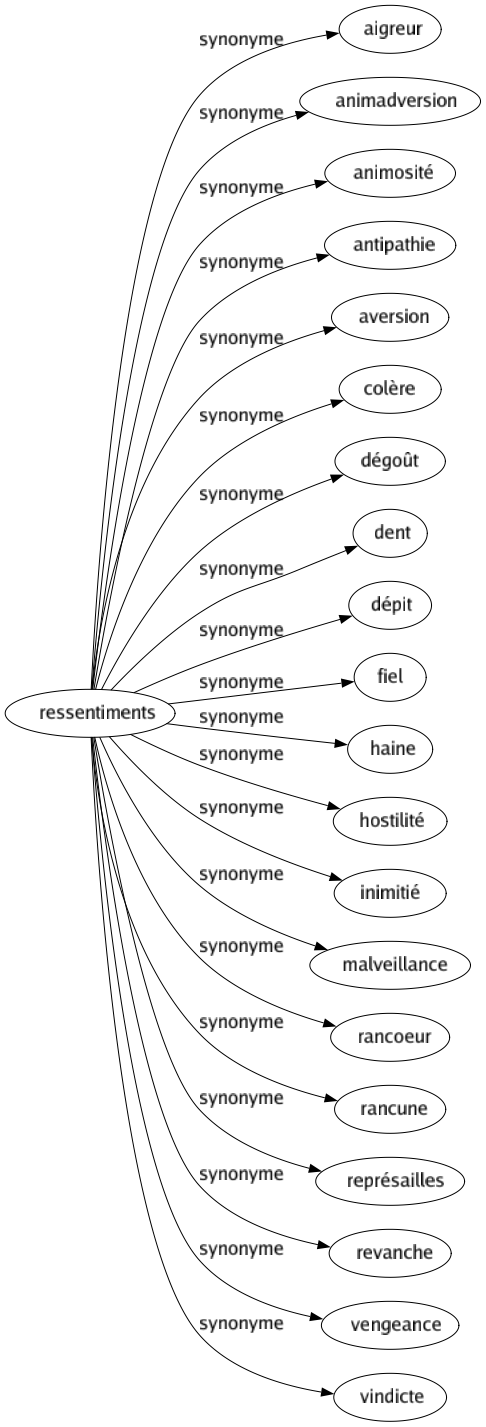 Synonyme de Ressentiments : Aigreur Animadversion Animosité Antipathie Aversion Colère Dégoût Dent Dépit Fiel Haine Hostilité Inimitié Malveillance Rancoeur Rancune Représailles Revanche Vengeance Vindicte 