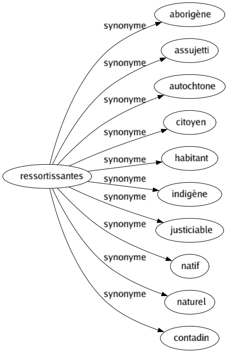 Synonyme de Ressortissantes : Aborigène Assujetti Autochtone Citoyen Habitant Indigène Justiciable Natif Naturel Contadin 