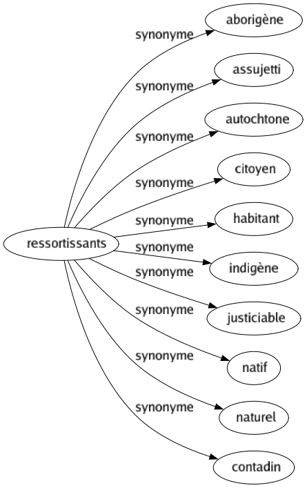 Synonyme de Ressortissants : Aborigène Assujetti Autochtone Citoyen Habitant Indigène Justiciable Natif Naturel Contadin 