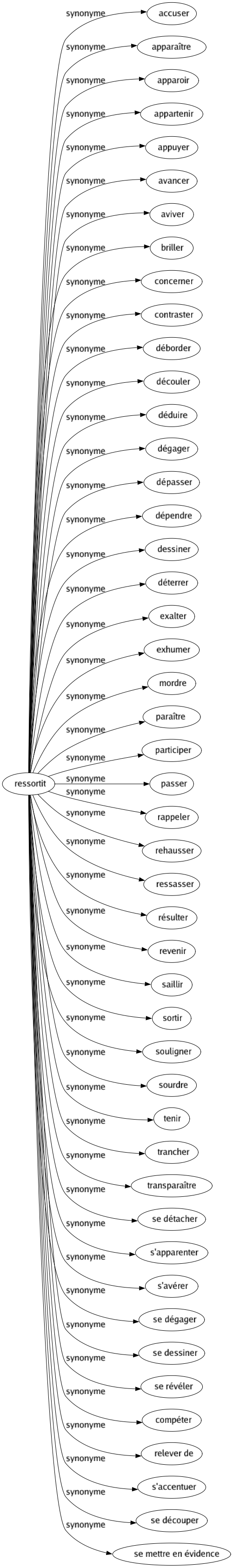 Synonyme de Ressortit : Accuser Apparaître Apparoir Appartenir Appuyer Avancer Aviver Briller Concerner Contraster Déborder Découler Déduire Dégager Dépasser Dépendre Dessiner Déterrer Exalter Exhumer Mordre Paraître Participer Passer Rappeler Rehausser Ressasser Résulter Revenir Saillir Sortir Souligner Sourdre Tenir Trancher Transparaître Se détacher S'apparenter S'avérer Se dégager Se dessiner Se révéler Compéter Relever de S'accentuer Se découper Se mettre en évidence 