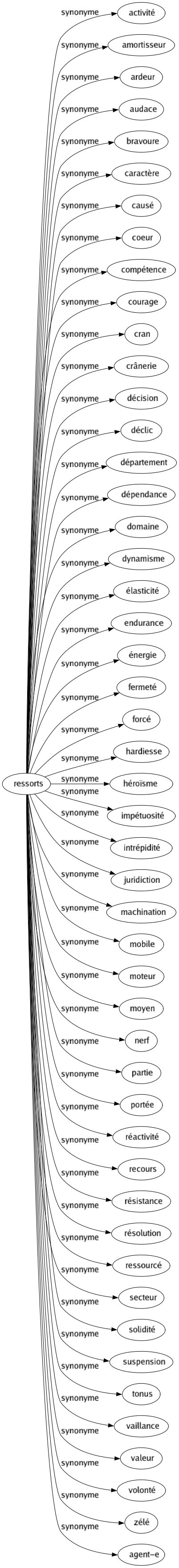 Synonyme de Ressorts : Activité Amortisseur Ardeur Audace Bravoure Caractère Causé Coeur Compétence Courage Cran Crânerie Décision Déclic Département Dépendance Domaine Dynamisme Élasticité Endurance Énergie Fermeté Forcé Hardiesse Héroïsme Impétuosité Intrépidité Juridiction Machination Mobile Moteur Moyen Nerf Partie Portée Réactivité Recours Résistance Résolution Ressourcé Secteur Solidité Suspension Tonus Vaillance Valeur Volonté Zélé Agent-e 