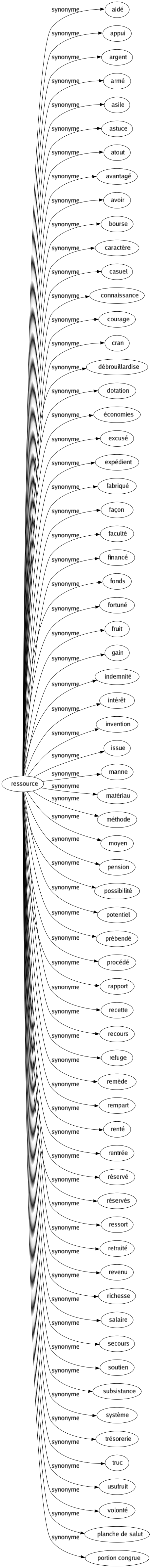 Synonyme de Ressource : Aidé Appui Argent Armé Asile Astuce Atout Avantagé Avoir Bourse Caractère Casuel Connaissance Courage Cran Débrouillardise Dotation Économies Excusé Expédient Fabriqué Façon Faculté Financé Fonds Fortuné Fruit Gain Indemnité Intérêt Invention Issue Manne Matériau Méthode Moyen Pension Possibilité Potentiel Prébendé Procédé Rapport Recette Recours Refuge Remède Rempart Renté Rentrée Réservé Réservés Ressort Retraité Revenu Richesse Salaire Secours Soutien Subsistance Système Trésorerie Truc Usufruit Volonté Planche de salut Portion congrue 