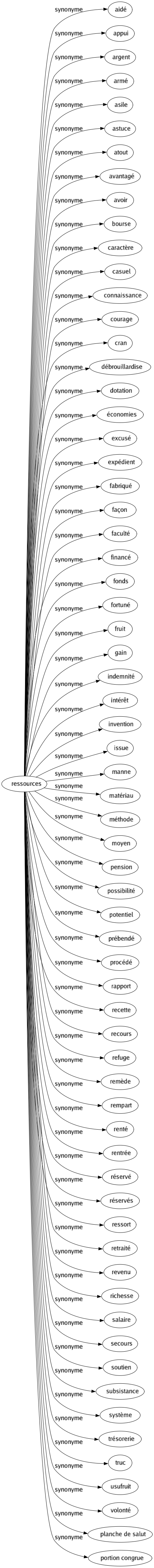 Synonyme de Ressources : Aidé Appui Argent Armé Asile Astuce Atout Avantagé Avoir Bourse Caractère Casuel Connaissance Courage Cran Débrouillardise Dotation Économies Excusé Expédient Fabriqué Façon Faculté Financé Fonds Fortuné Fruit Gain Indemnité Intérêt Invention Issue Manne Matériau Méthode Moyen Pension Possibilité Potentiel Prébendé Procédé Rapport Recette Recours Refuge Remède Rempart Renté Rentrée Réservé Réservés Ressort Retraité Revenu Richesse Salaire Secours Soutien Subsistance Système Trésorerie Truc Usufruit Volonté Planche de salut Portion congrue 