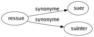 Synonyme de Ressue : Suer Suinter 