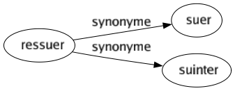 Synonyme de Ressuer : Suer Suinter 