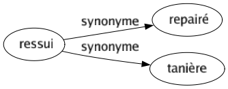 Synonyme de Ressui : Repairé Tanière 