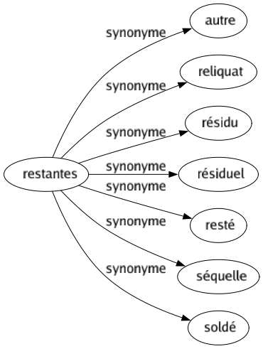 Synonyme de Restantes : Autre Reliquat Résidu Résiduel Resté Séquelle Soldé 