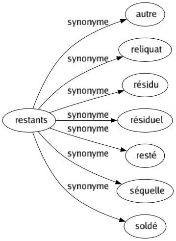 Synonyme de Restants : Autre Reliquat Résidu Résiduel Resté Séquelle Soldé 