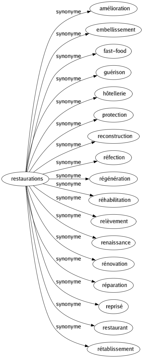 Synonyme de Restaurations : Amélioration Embellissement Fast-food Guérison Hôtellerie Protection Reconstruction Réfection Régénération Réhabilitation Relèvement Renaissance Rénovation Réparation Reprisé Restaurant Rétablissement 