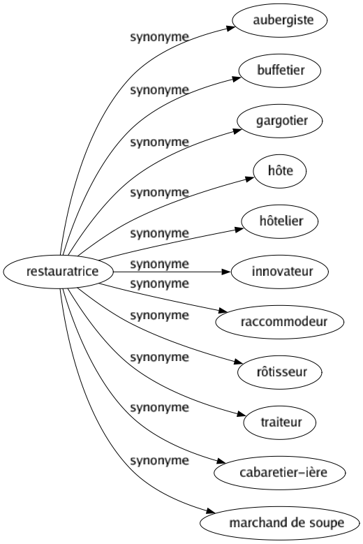 Synonyme de Restauratrice : Aubergiste Buffetier Gargotier Hôte Hôtelier Innovateur Raccommodeur Rôtisseur Traiteur Cabaretier-ière Marchand de soupe 