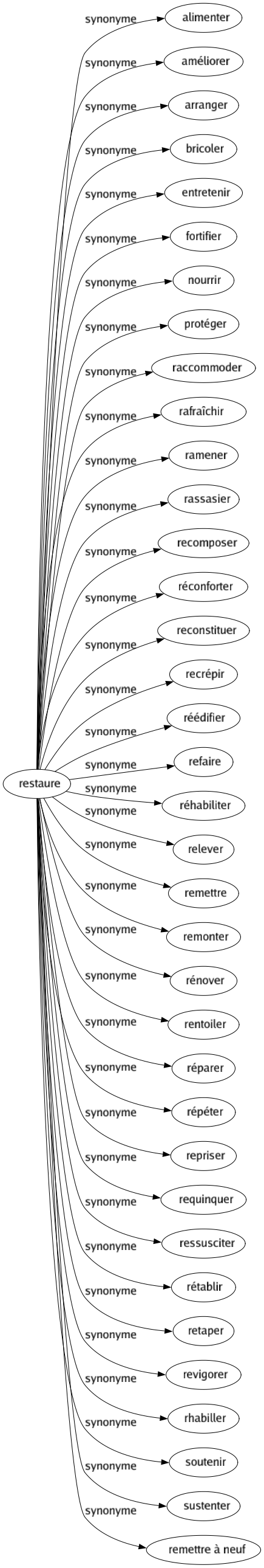 Synonyme de Restaure : Alimenter Améliorer Arranger Bricoler Entretenir Fortifier Nourrir Protéger Raccommoder Rafraîchir Ramener Rassasier Recomposer Réconforter Reconstituer Recrépir Réédifier Refaire Réhabiliter Relever Remettre Remonter Rénover Rentoiler Réparer Répéter Repriser Requinquer Ressusciter Rétablir Retaper Revigorer Rhabiller Soutenir Sustenter Remettre à neuf 