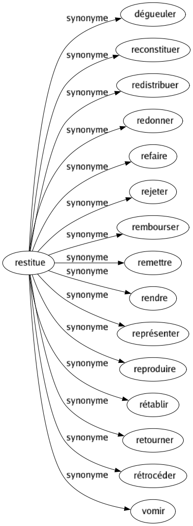 Synonyme de Restitue : Dégueuler Reconstituer Redistribuer Redonner Refaire Rejeter Rembourser Remettre Rendre Représenter Reproduire Rétablir Retourner Rétrocéder Vomir 