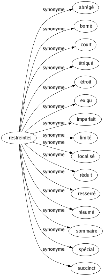 Synonyme de Restreintes : Abrégé Borné Court Étriqué Étroit Exigu Imparfait Limité Localisé Réduit Resserré Résumé Sommaire Spécial Succinct 