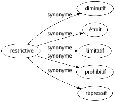 Synonyme de Restrictive : Diminutif Étroit Limitatif Prohibitif Répressif 