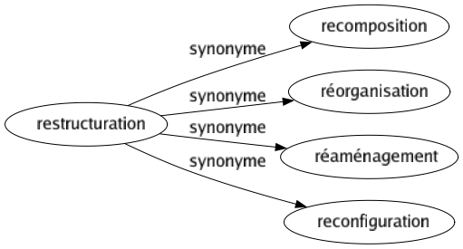 Synonyme de Restructuration : Recomposition Réorganisation Réaménagement Reconfiguration 