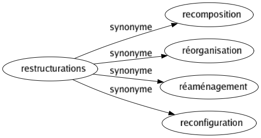 Synonyme de Restructurations : Recomposition Réorganisation Réaménagement Reconfiguration 