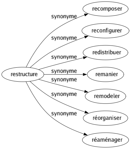 Synonyme de Restructure : Recomposer Reconfigurer Redistribuer Remanier Remodeler Réorganiser Réaménager 