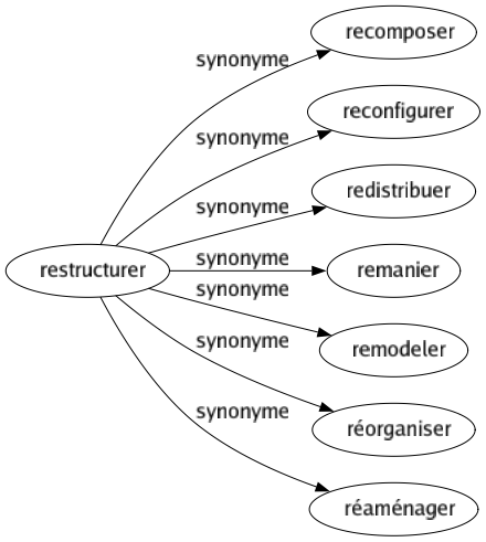 Synonyme de Restructurer : Recomposer Reconfigurer Redistribuer Remanier Remodeler Réorganiser Réaménager 