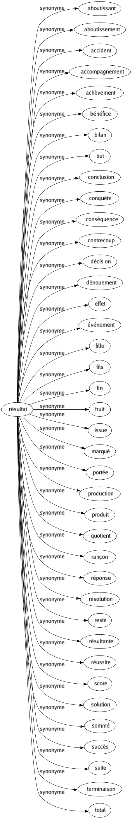 Synonyme de Résultat : Aboutissant Aboutissement Accident Accompagnement Achèvement Bénéfice Bilan But Conclusion Conquête Conséquence Contrecoup Décision Dénouement Effet Événement Fille Fils Fin Fruit Issue Marqué Portée Production Produit Quotient Rançon Réponse Résolution Resté Résultante Réussite Score Solution Sommé Succès Suite Terminaison Total 