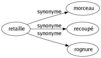 Synonyme de Retaille : Morceau Recoupé Rognure 