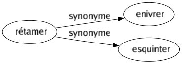 Synonyme de Rétamer : Enivrer Esquinter 